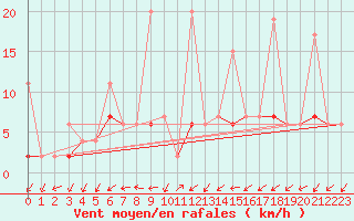 Courbe de la force du vent pour Alanya