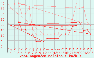 Courbe de la force du vent pour De Bilt (PB)