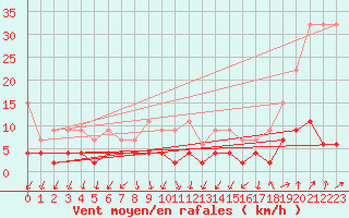 Courbe de la force du vent pour Robiei