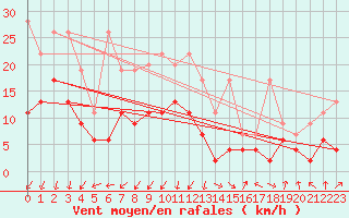 Courbe de la force du vent pour Marsens