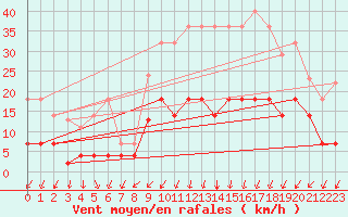 Courbe de la force du vent pour Quintanar de la Orden