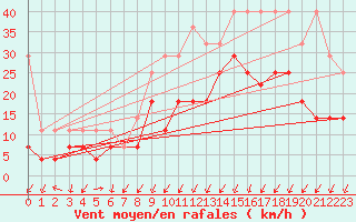 Courbe de la force du vent pour Giessen