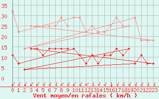Courbe de la force du vent pour Porkalompolo