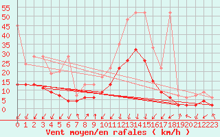 Courbe de la force du vent pour Andermatt