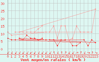 Courbe de la force du vent pour Col Des Mosses