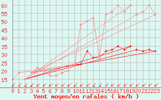 Courbe de la force du vent pour Plymouth (UK)