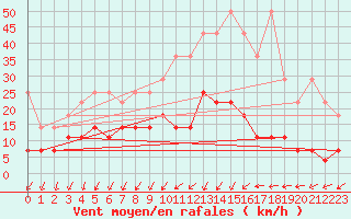 Courbe de la force du vent pour Regensburg