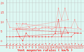 Courbe de la force du vent pour Neuchatel (Sw)