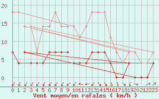 Courbe de la force du vent pour Krangede