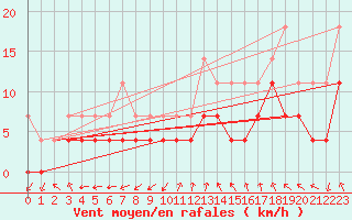 Courbe de la force du vent pour Storforshei