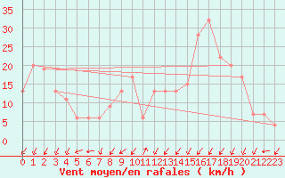 Courbe de la force du vent pour Cap Mele (It)