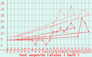 Courbe de la force du vent pour Zimnicea