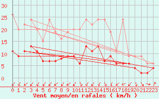 Courbe de la force du vent pour Oberriet / Kriessern