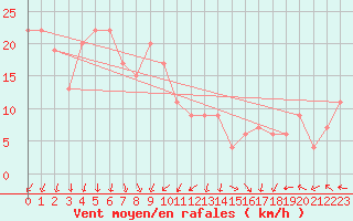 Courbe de la force du vent pour Fair Isle