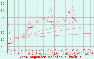 Courbe de la force du vent pour Orkdal Thamshamm