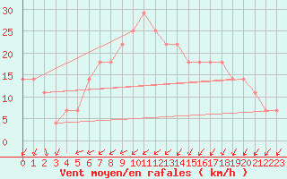 Courbe de la force du vent pour Poprad / Ganovce