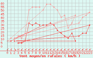 Courbe de la force du vent pour Kvamsoy