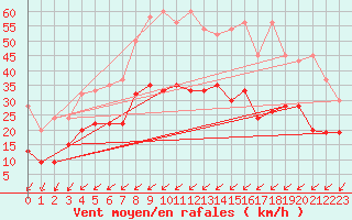 Courbe de la force du vent pour Mathod