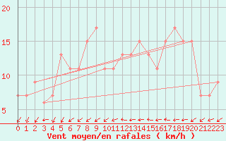 Courbe de la force du vent pour Gibraltar (UK)