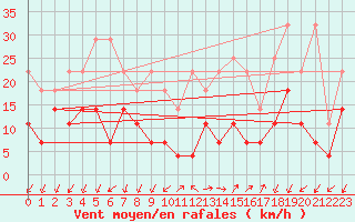 Courbe de la force du vent pour Rheinstetten