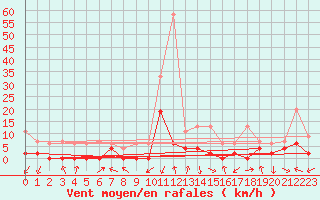 Courbe de la force du vent pour Andeer