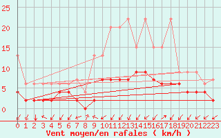 Courbe de la force du vent pour Blatten