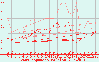 Courbe de la force du vent pour Nyon-Changins (Sw)