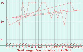 Courbe de la force du vent pour Coleshill