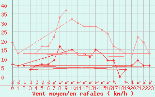 Courbe de la force du vent pour Pershore