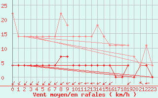 Courbe de la force du vent pour Haellum