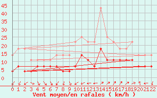 Courbe de la force du vent pour Angra Do Heroismo Acores