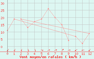 Courbe de la force du vent pour Inner Dolphin Pylon