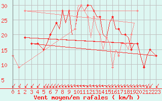 Courbe de la force du vent pour Bournemouth (UK)