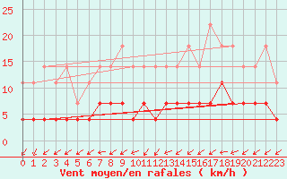 Courbe de la force du vent pour Ilomantsi Mekrijarv