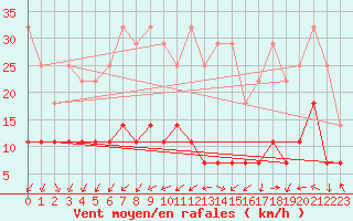 Courbe de la force du vent pour Constance (All)