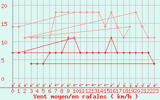 Courbe de la force du vent pour Urziceni