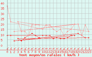 Courbe de la force du vent pour Neuchatel (Sw)