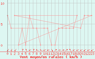 Courbe de la force du vent pour Valentia Observatory