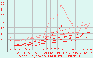 Courbe de la force du vent pour Cartagena