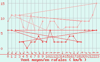 Courbe de la force du vent pour Zrich / Affoltern