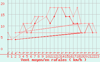 Courbe de la force du vent pour Lesko