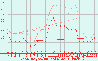 Courbe de la force du vent pour Sines / Montes Chaos