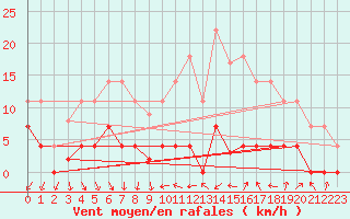 Courbe de la force du vent pour Lorca