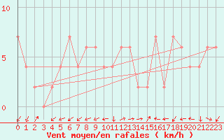 Courbe de la force du vent pour Brize Norton