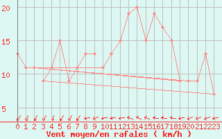 Courbe de la force du vent pour Wattisham