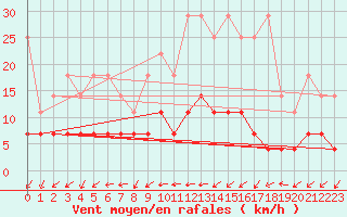 Courbe de la force du vent pour Neuruppin