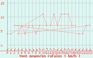 Courbe de la force du vent pour Graz Universitaet
