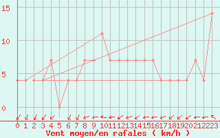 Courbe de la force du vent pour Palic