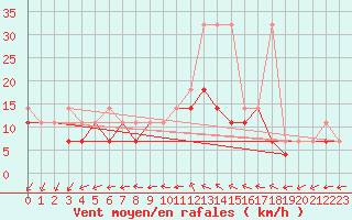 Courbe de la force du vent pour Resko