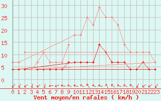 Courbe de la force du vent pour Ljubljana / Bezigrad